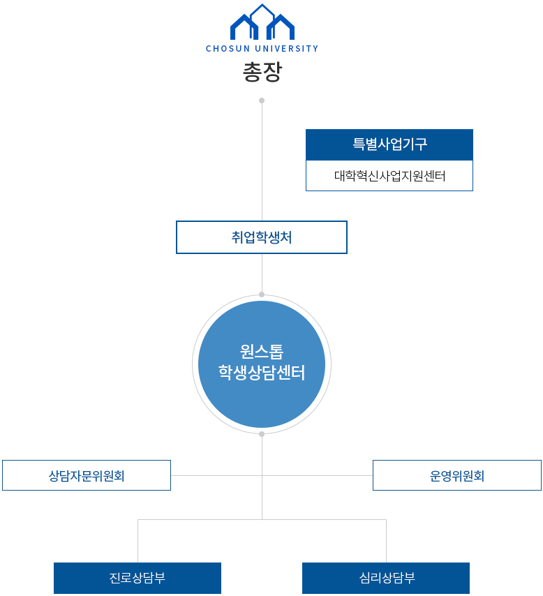 조직도