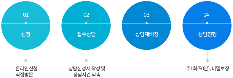 신청방법