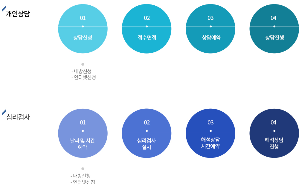 이용순서